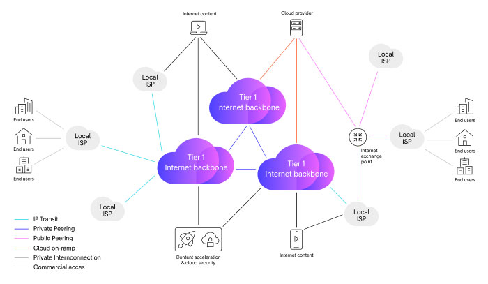 Infographic explaining the Internet backbone