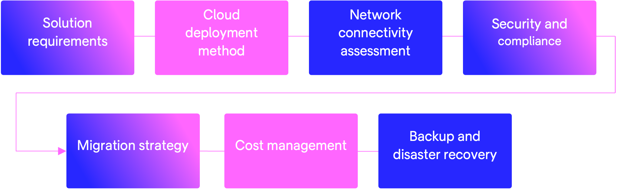 Arelion connection infographic