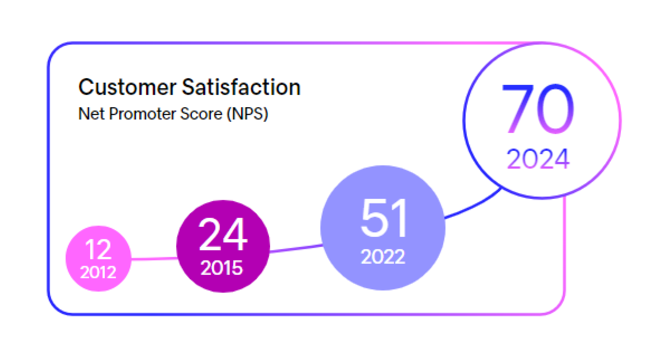 Arelion customer satisfaction NPS 2024