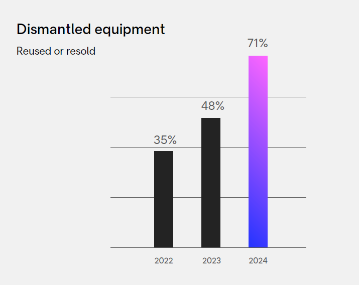 Dismantled equipment reused or resold graph
