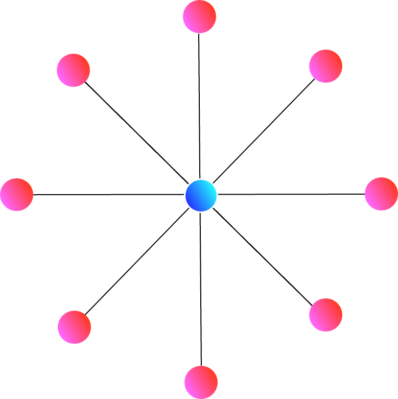 Network topology star: nodes are connected like a start with a central point