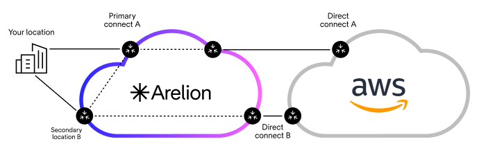 Infographic explaining AWS Direct connect
