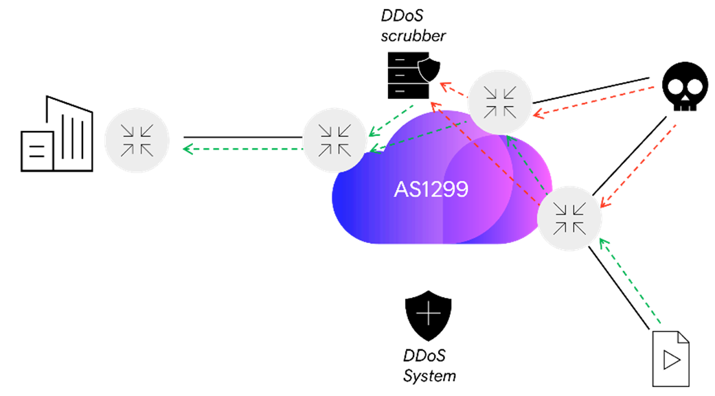 DDoS attack - redirection and clearing