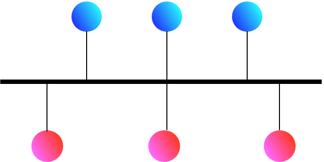 Network topology bus: nodes are connected in a line