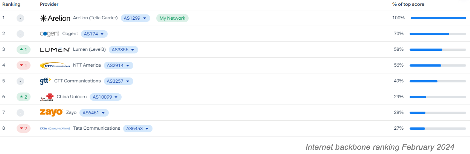Internet backbone ranking